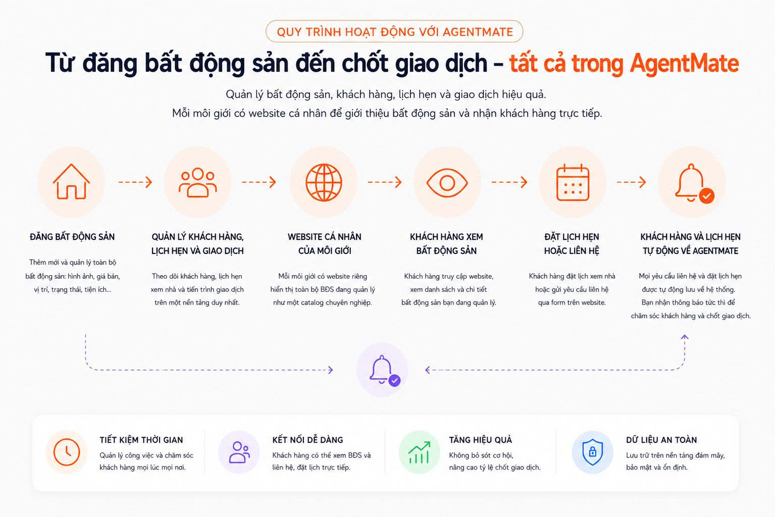 Quy trình hoạt động với AgentMate: từ đăng bất động sản đến chốt giao dịch